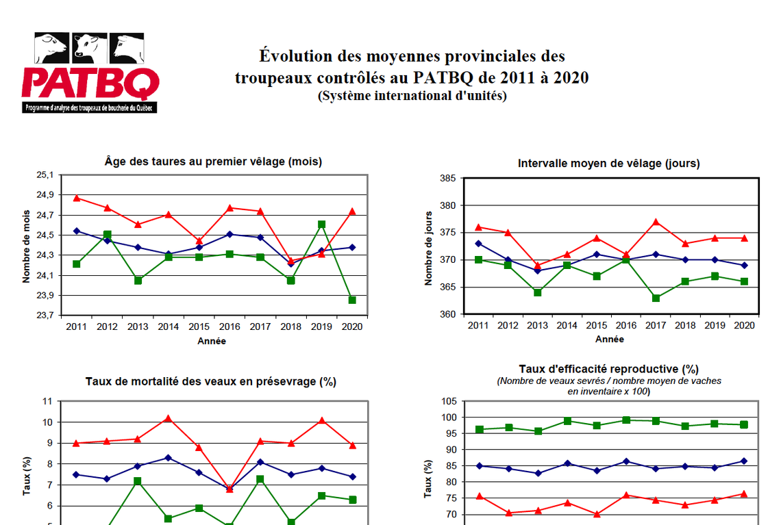 Moyennes provinciales - troupeaux PATBQ